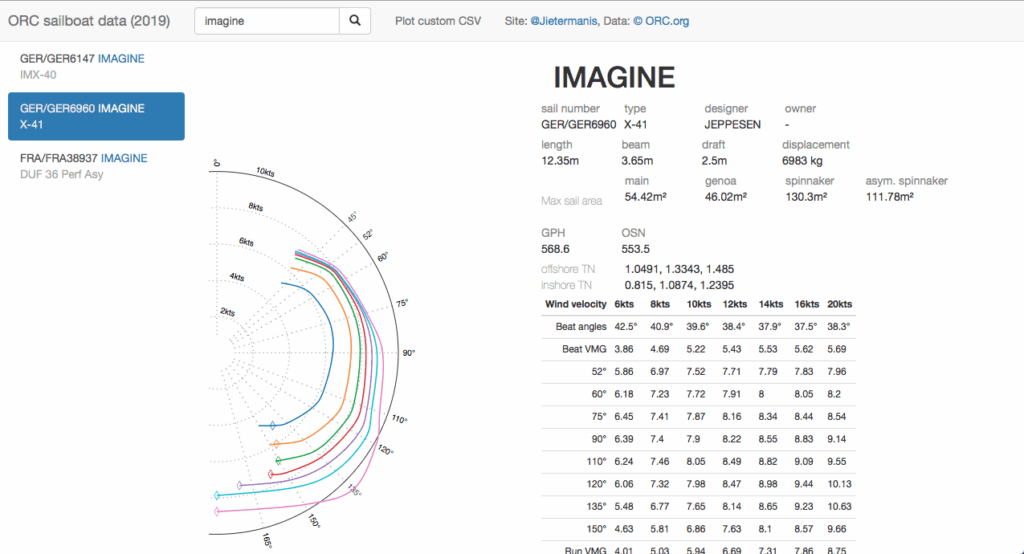 Details aus den ORC-Zertifikaten der vermessenen Boote.
